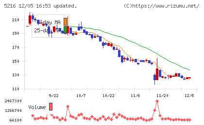 倉元製作所チャート