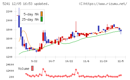 日本オーエー研究所チャート