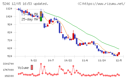 ＥＬＥＭＥＮＴＳチャート