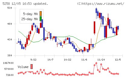 トランザクション・メディア・ネットワークスチャート