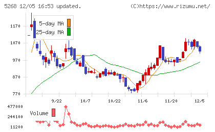 旭コンクリート工業チャート