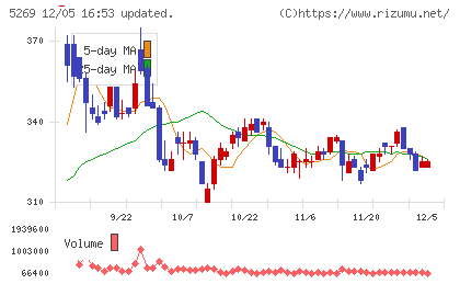 日本コンクリート工業チャート