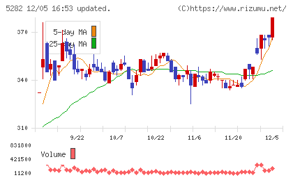 ジオスターチャート