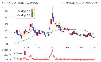 イトーヨーギョーチャート