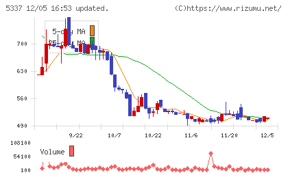 ダントーホールディングスチャート