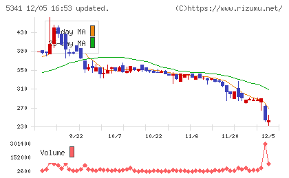 ＡＳＡＨＩ　ＥＩＴＯホールディングスチャート