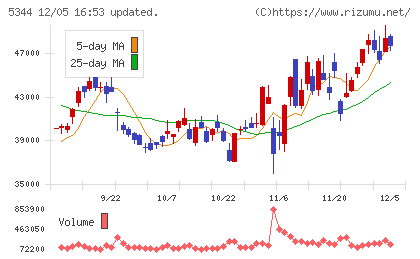 ＭＡＲＵＷＡチャート