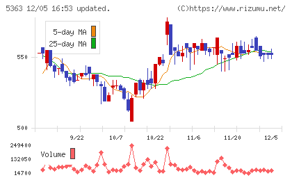 ＴＹＫチャート