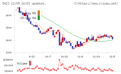 東京製鐵チャート