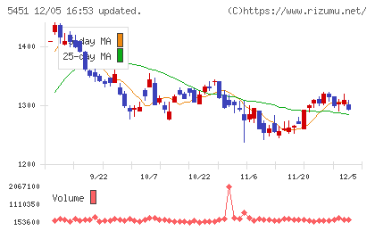 ヨドコウチャート