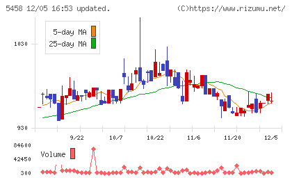 高砂鐵工チャート