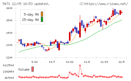 大同特殊鋼チャート