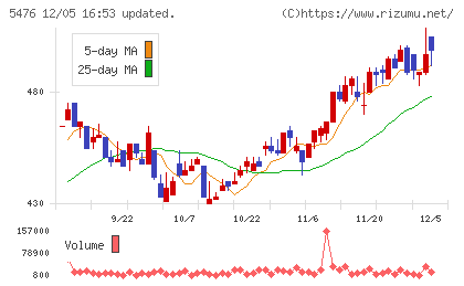 日本高周波鋼業チャート