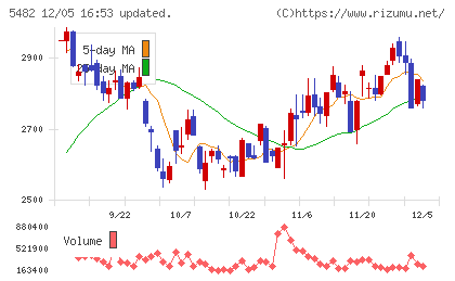 愛知製鋼チャート