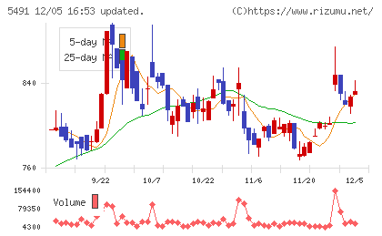日本金属チャート