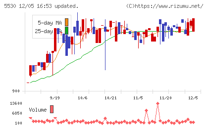 日本システムバンクチャート