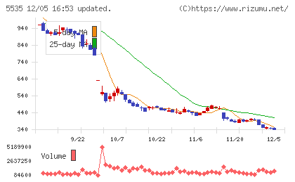 ミガロホールディングスチャート