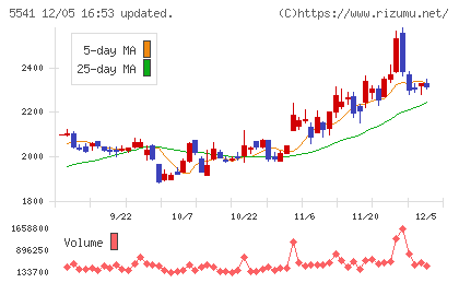 大平洋金属チャート