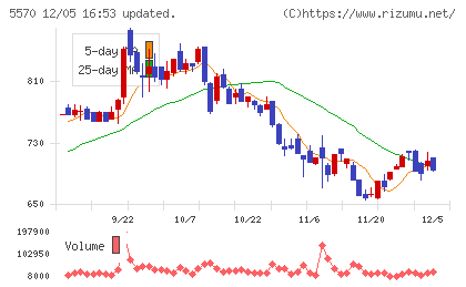 ジェノバチャート