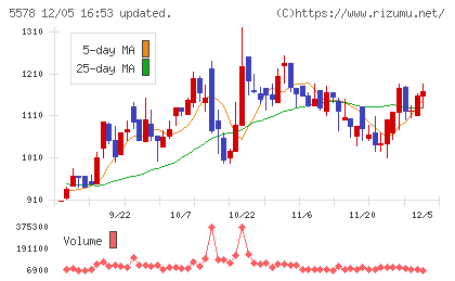 ＡＲアドバンストテクノロジチャート