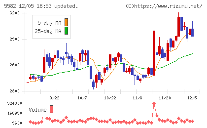 グリッドチャート