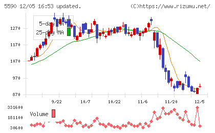 ネットスターズチャート