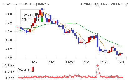 くすりの窓口チャート