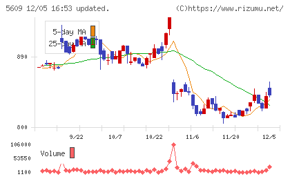 日本鋳造チャート
