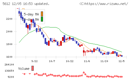 日本鋳鉄管チャート
