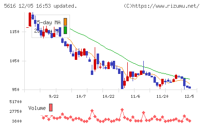 雨風太陽チャート
