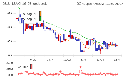 ナイルチャート