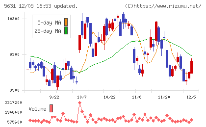 日本製鋼所チャート