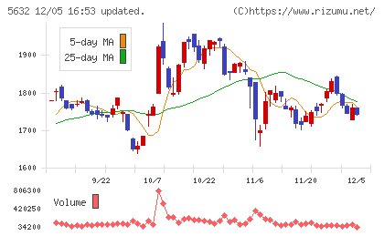 三菱製鋼チャート