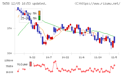 日亜鋼業チャート
