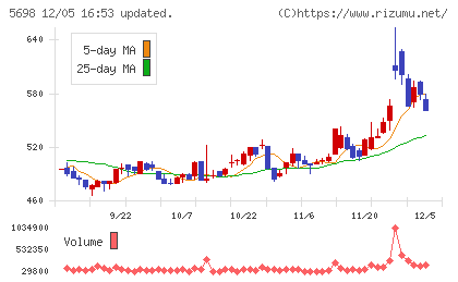 エンビプロ・ホールディングスチャート