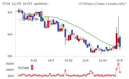 ＪＭＣチャート