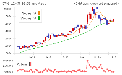 三井金属チャート