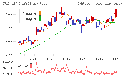 住友金属鉱山チャート