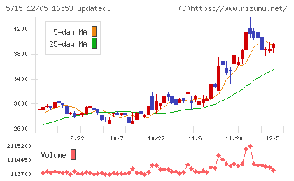 古河機械金属チャート
