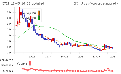 エス・サイエンスチャート