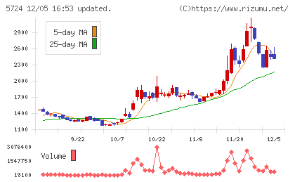 アサカ理研チャート