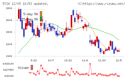 大阪チタニウムテクノロジーズチャート