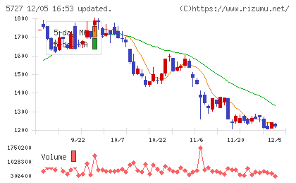 東邦チタニウムチャート
