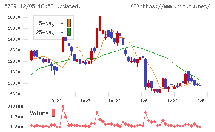 日本精鉱チャート