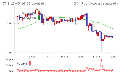 エヌアイシ・オートテックチャート