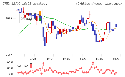 日本伸銅チャート