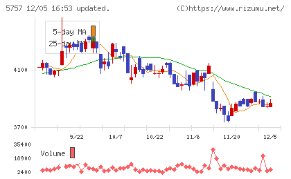 ＣＫサンエツチャート