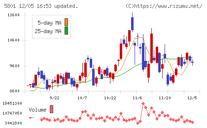 古河電気工業チャート