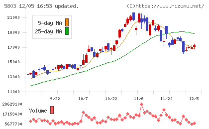 フジクラチャート