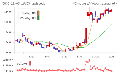 ＳＷＣＣチャート